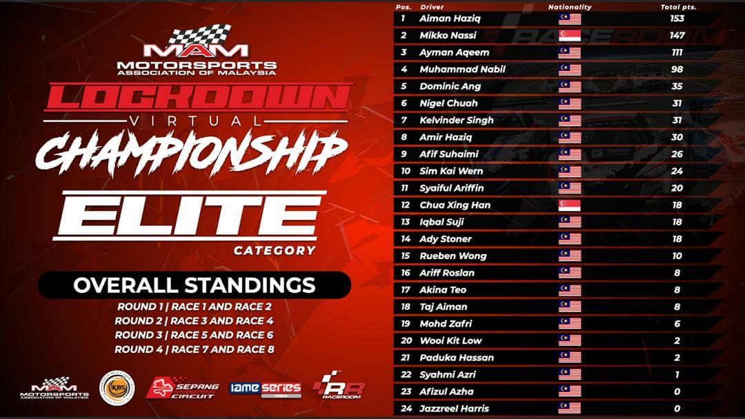MAM LOCKDOWN VIRTUAL CHAMPIONSHIP – AIMAN HAZIQ JUARA SULUNG KEJUARAAN ANJURAN MAM
