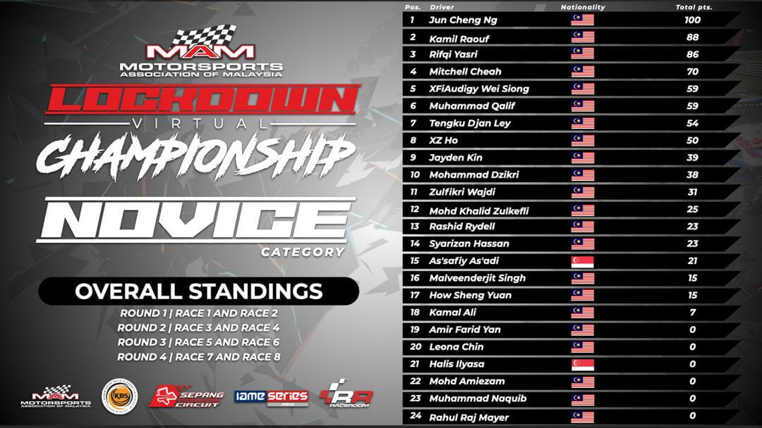 MAM LOCKDOWN VIRTUAL CHAMPIONSHIP – AIMAN HAZIQ JUARA SULUNG KEJUARAAN ANJURAN MAM